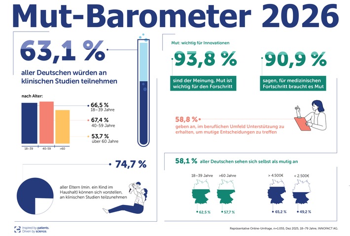 Mut-Barometer: 94 % der Deutschen finden Mut wichtig für Fortschritt, 63 % würden an klinischen Studien teilnehmen