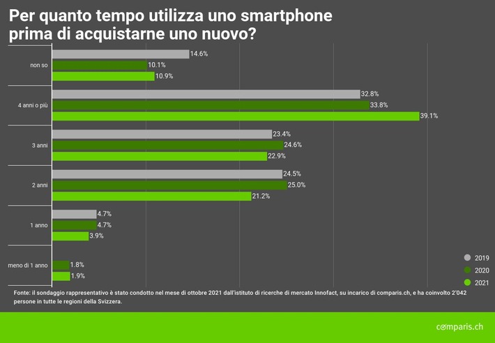 Comunicato stampa: Svolta di tendenza: smartphone utilizzati più a lungo