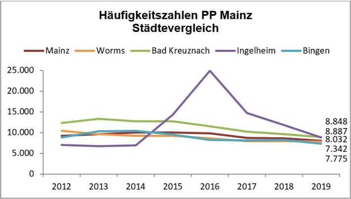 POL-PPMZ: Kriminalstatistik des Polizeipräsidiums Mainz für das gesamte Dienstgebiet und die Stadt Mainz