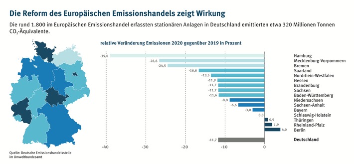 Emissionshandel: CO2-Emissionen in vielen Bundesländern weiter gesunken / Größte Emissionsminderung 2020 in Hamburg, Mecklenburg-Vorpommern und Bremen / Rheinland-Pfalz und Berlin Schlusslichter
