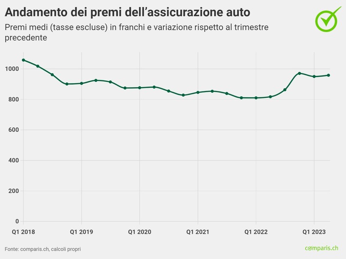 Comunicato stampa: Inflazione: premi delle assicurazioni auto in aumento del 17%