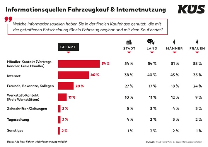 09_10-2023 KÜS Trend-Tacho Informationsquellen_Bild_2.jpg