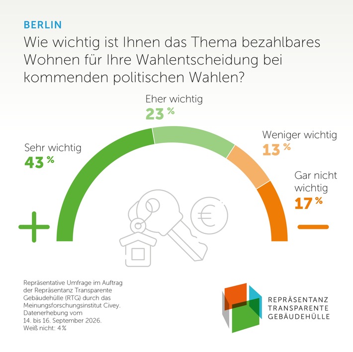 Bezahlbares Wohnen prägt Wahlentscheidung von zwei Dritteln der Berliner / Umfrage vor der Berliner Abgeordnetenhauswahl zeigt große Unzufriedenheit mit der Wohnungsbaupolitik