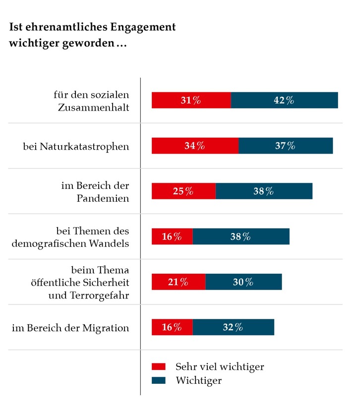 1. Malteser Ehrenamtsmonitor für Deutschland / Trotz Krisen und Katastrophen stagnierende Bereitschaft zum Engagement