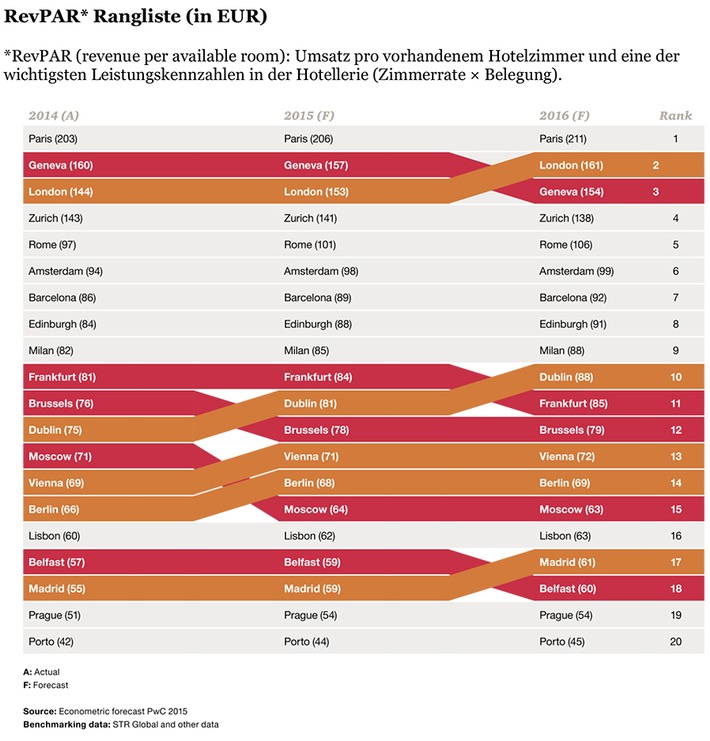 PwC-Studie: Schweizer Hotels weltweit top