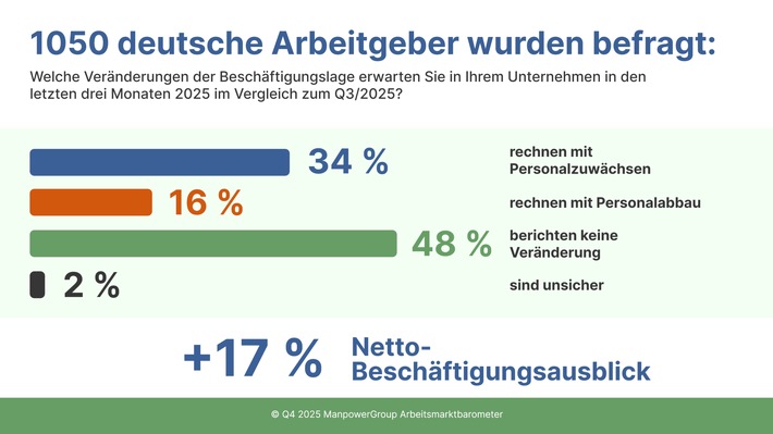 Stimmung am Arbeitsmarkt verschlechtert sich / IT, Automotive und Health verspüren Druck, Energiebranche im Aufwind / ManpowerGroup Arbeitsmarktbarometer für Q4/2025