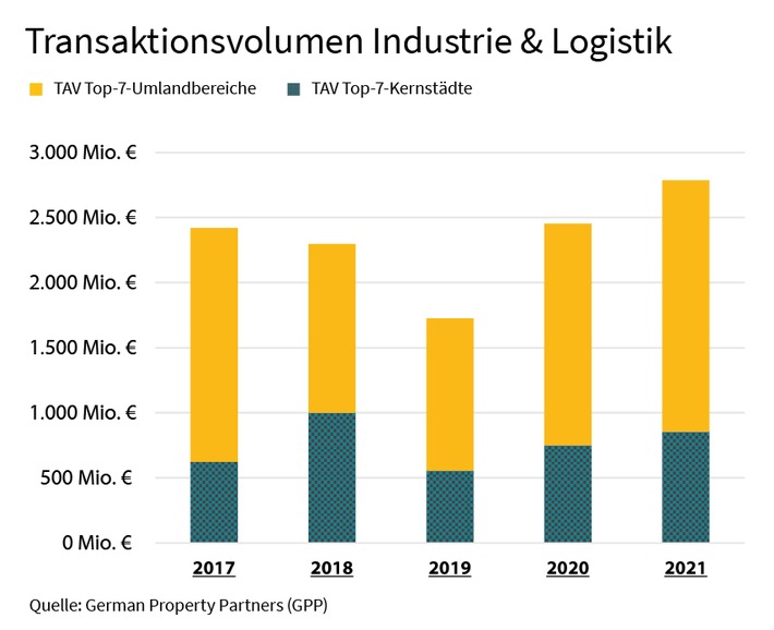 PM: Top-7-Industrie- und Logistikmärkte: Boomender Logistikmarkt erfordert zunehmend Flexibilität