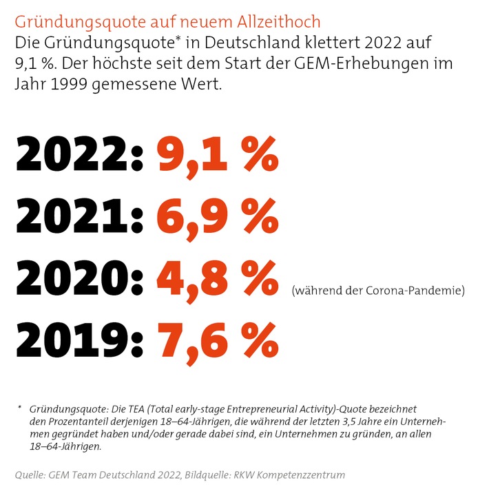 VORABINFORMATION: Deutschland gründet! Höchste Gründungsquote seit 24 Jahren