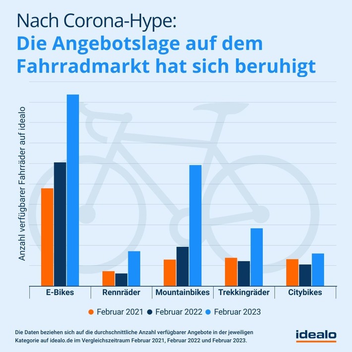 Fahrradmarkt: Die Lager sind voll - doch die Preise sinken nur vereinzelt