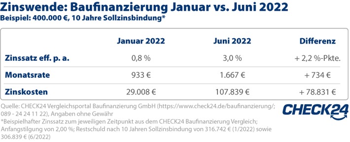 Bauzinsen im Juni fast vervierfacht - Zehntausende Euro mehr Zinskosten