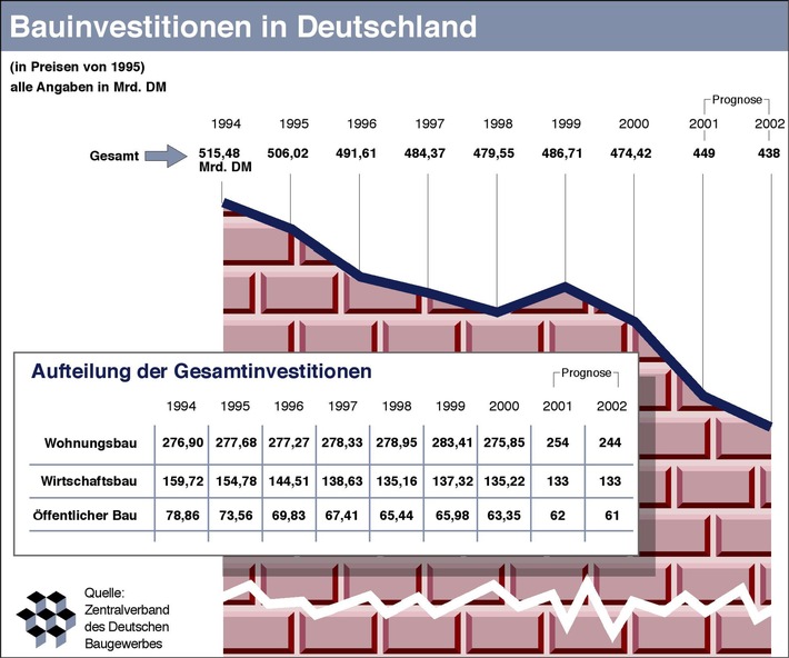 Kein Ende der Rezession am Bau in Sicht / ZDB erwartet 2002 ein Minus von 2 - 3 % bei Bauinvestitionen