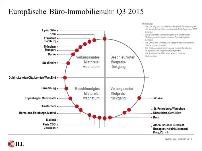 Europäische Immobilienuhr von JLL: Büroflächenmärkte weiter auf Wachstumskurs