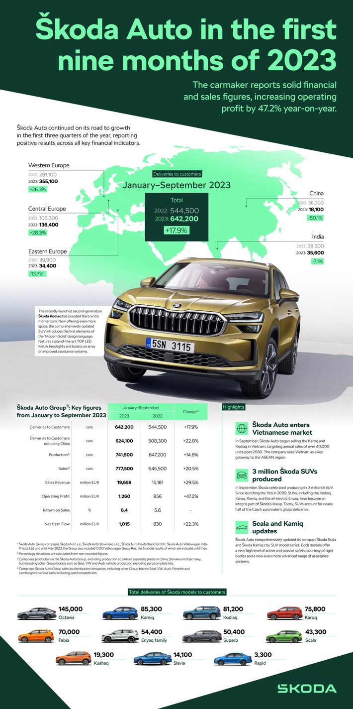 Škoda Auto Group: solide Finanz- und Auslieferungszahlen in den ersten neun Monaten des Jahres 2023