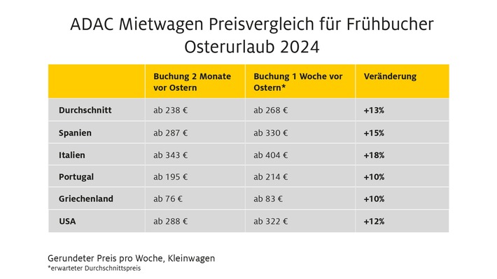 ADAC Autovermietung: Jetzt für die Osterferien buchen / Wichtige Tipps für Frühbucher