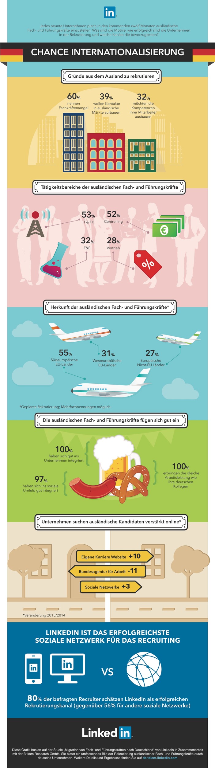 Unternehmen verstärken die Suche nach Fachkräften im Ausland / Studie von Bitkom Research und Linkedin: Jedes sechste deutschen Unternehmen beschäftigt ausländische Experten (FOTO)