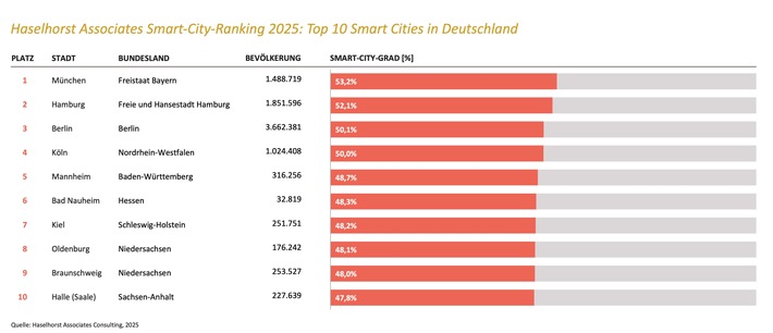 Smart-City-Ranking 2025: Deutsche Städte entwickeln sich konstant - Jetzt zählt die dauerhafte Etablierung von Smart-City-Aktivitäten