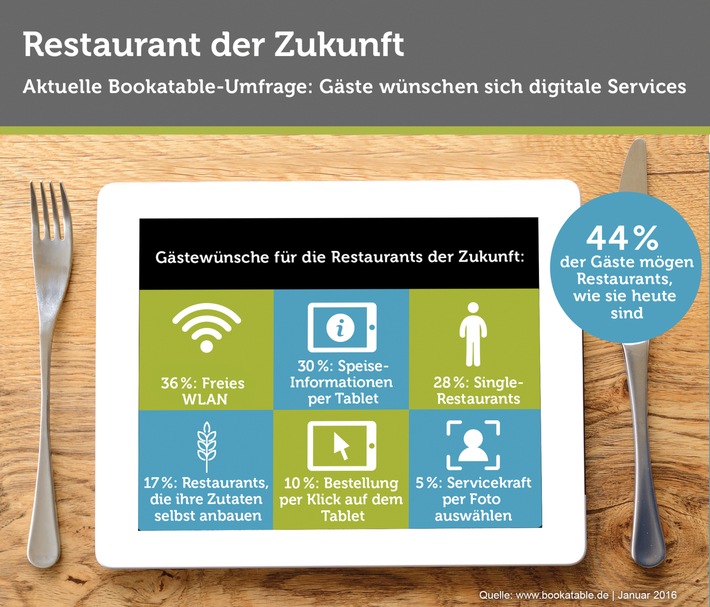 Restaurant der Zukunft: Gäste wünschen sich digitale Services / Eine Bookatable-Umfrage zeigt: Gäste freuen sich über zusätzliche Services wie WLAN oder digitale Speise-Informationen