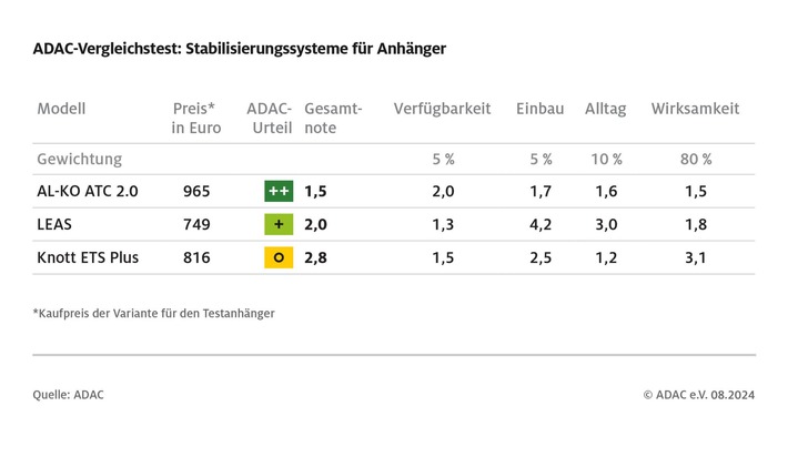 Fahren mit Anhänger: ESP und Antischlingersysteme erhöhen Sicherheit deutlich / ADAC testet drei Modelle / Nicht alle Produkte überzeugen