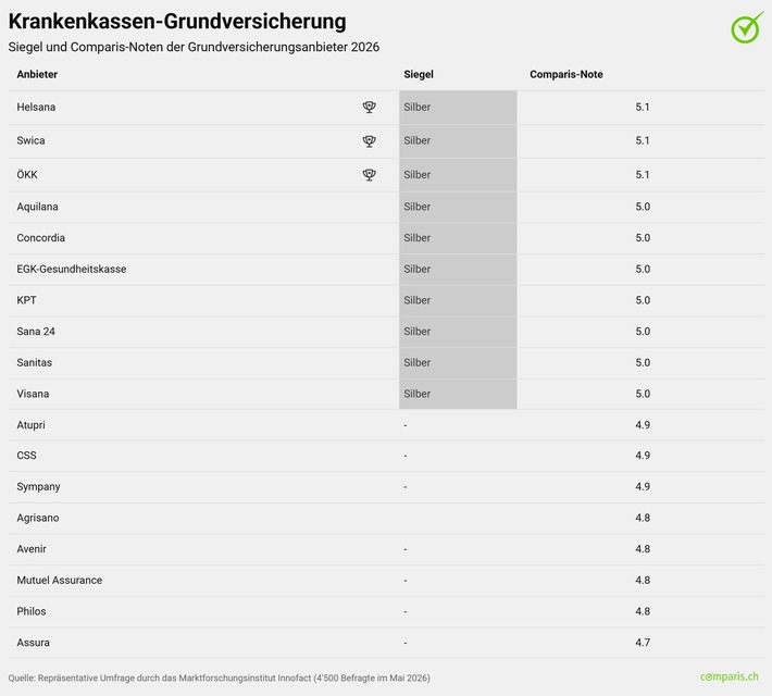 Medienmitteilung: 3 Krankenversicherer verteidigen den ersten Platz –   Helsana, Swica und ÖKK