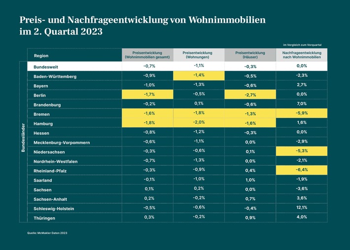 McMakler Infografik_Preis- und Nachfrageentwicklung von Wohnimmobilien im 2. Quartal 2023.jpg