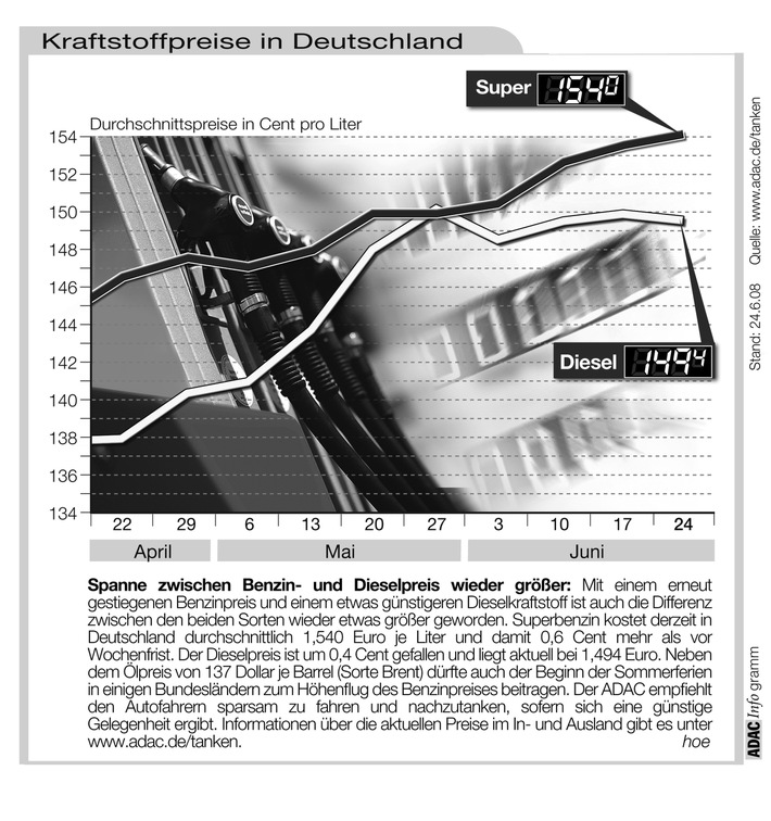 ADAC-Grafik: Aktuelle Kraftstoffpreise in Deutschland