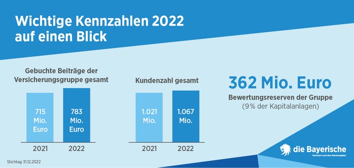 Versicherungsgruppe die Bayerische zieht positive Bilanz des Geschäftsjahres 2022: Steigerung des Marktanteils, der Beitragseinnahmen, der Kundenzahl sowie Rekordneugeschäft in den Sparten Leben und Komposit.