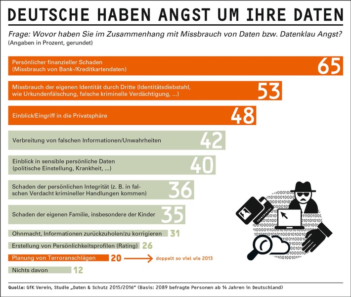 Furcht vor Datenmissbrauch ist weit verbreitet / Die Studie &quot;Daten &amp; Schutz 2015/2016&quot; des GfK Vereins