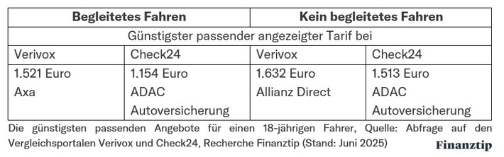 So sparen Fahranfänger rund 20 Prozent bei der Kfz-Versicherung