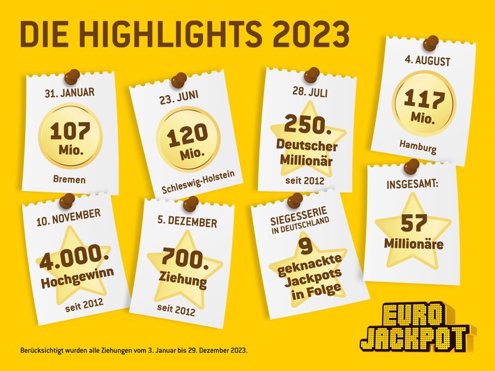 Eurojackpot-Gewinnerbilanz 2023 / Einzigartige Serie in Deutschland