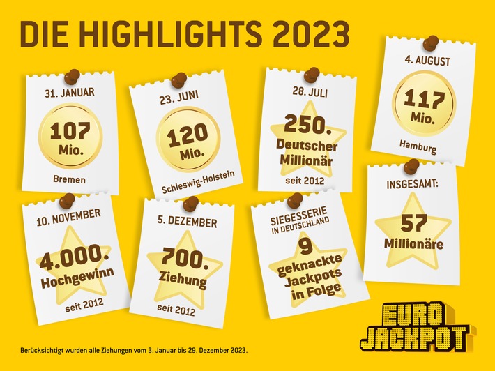 Eurojackpot-Gewinnerbilanz 2023 / Einzigartige Serie in Deutschland