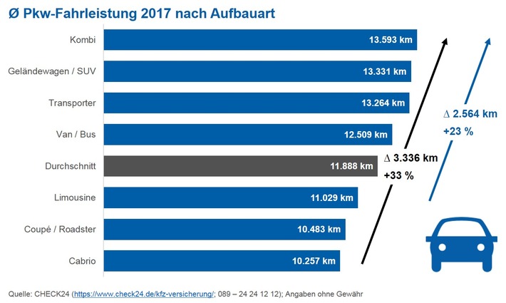 Kombis sind Kilometerkönige: 2.564 km mehr pro Jahr als Limousinen