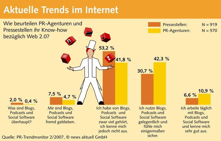 PR-Branche hat bei der Nutzung von Web 2.0 noch Nachholbedarf