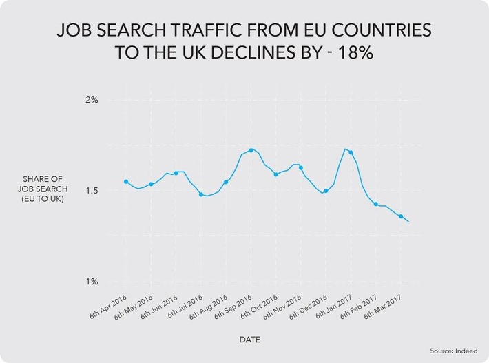 Brexit: Anzahl der Europäer, die nach Jobs in Großbritannien suchen, fällt nochmal deutlich unter das Nach-Brexit-Niveau