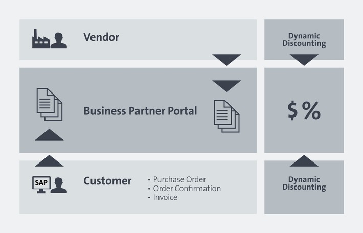 Einfachere Beschaffung in SAP mit Business Partner Portal der xSuite Group