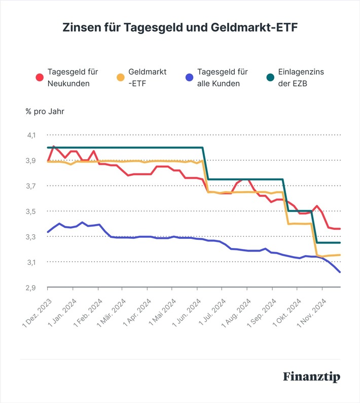 Trotz EZB-Zinssenkungen: Zinsen für Top-Tagesgeldkonten kaum gefallen