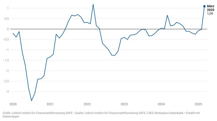 SAFE-Index: Optimismus in DAX-Unternehmen wächst