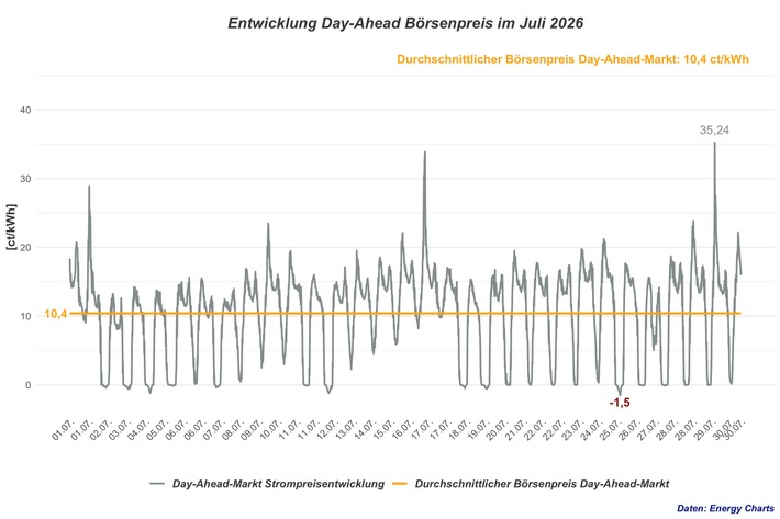 Strompreis im Juli 2026: leicht gesunken. Spread zwischen günstigen und teuren Stunden wächst weiter