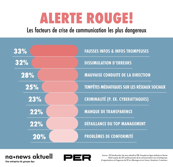 PR-Trendmonitor : Les facteurs de crises de communication les plus dangereux