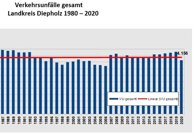 POL-DH: --- Verkehrsunfallstatistik 2020 der Polizeiinspektion Diepholz ---