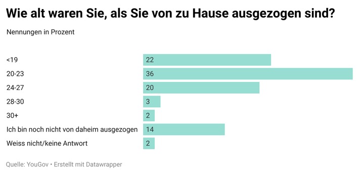 Umfrage zeigt: Männer ziehen später von zuhause aus