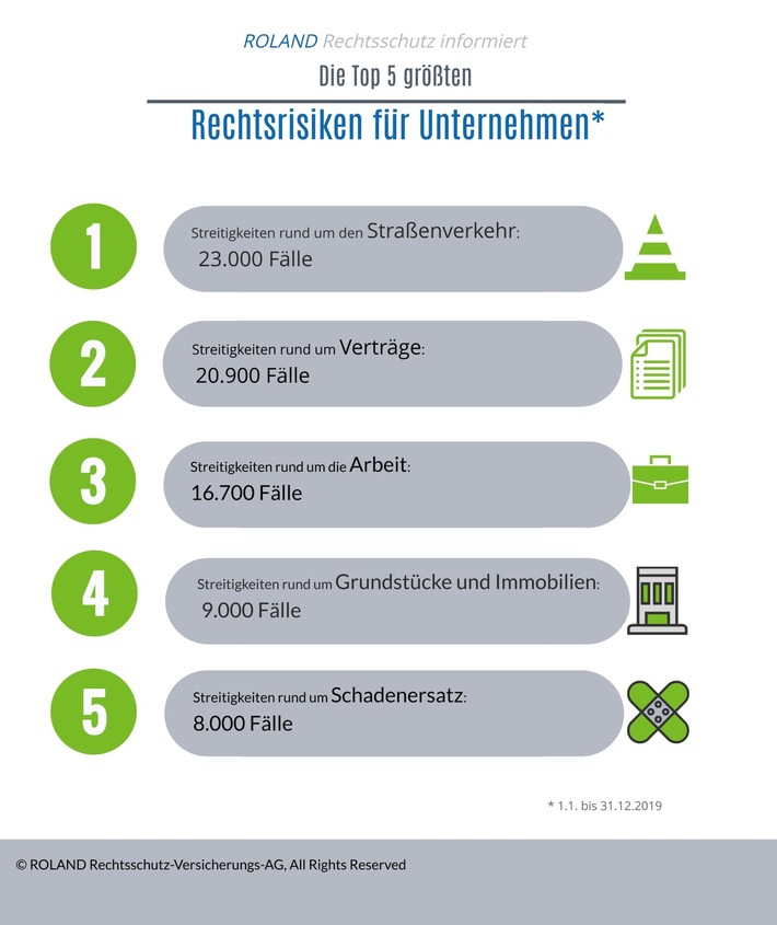 Die Top 5 der größten Rechtsstreit-Risiken - Wo Selbstständigen und Unternehmern Ärger droht