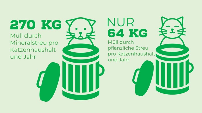 Cats for Future fordert Verbot mineralischer Katzenstreu / 630.000 Tonnen Müll jedes Jahr - Nachhaltige Streu schont Klima