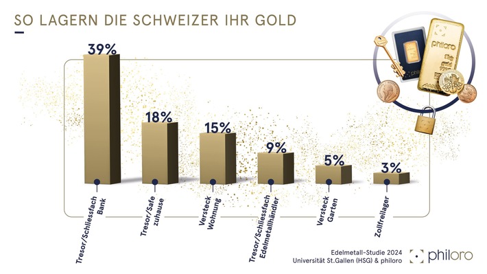 Gold im Wert von 15 Milliarden Franken in Schweizer Privatbesitz