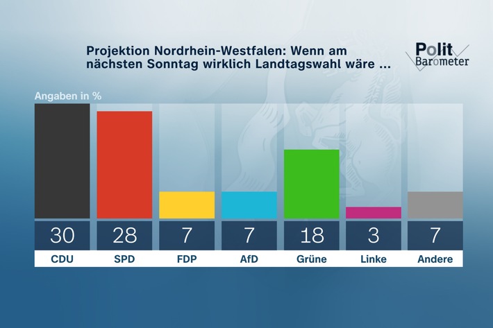 ZDF-Politbarometer Extra Nordrhein-Westfalen Mai 2022 / Nordrhein-Westfalen: Knapper Vorsprung der CDU vor der SPD/Die meisten wünschen sich Rot-Grün