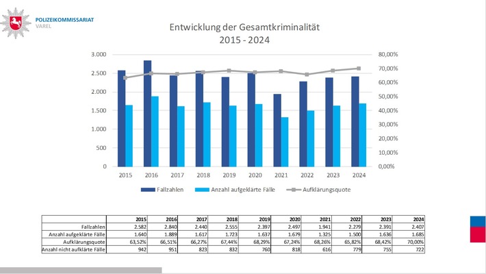 POL-WHV: Der Leiter des Polizeikommissariats Varel stellt die Polizeiliche Kriminalstatistik (PKS) 2024 für die Stadt Varel sowie die Gemeinden Bockhorn und Zetel vor