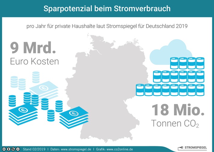 Stromverbrauch privater Haushalte stagniert / 9 Mrd. Euro unnötige Kosten und 18 Mio. Tonnen CO2 pro Jahr / Ziele für Energiewende und Klimaschutz in Gefahr