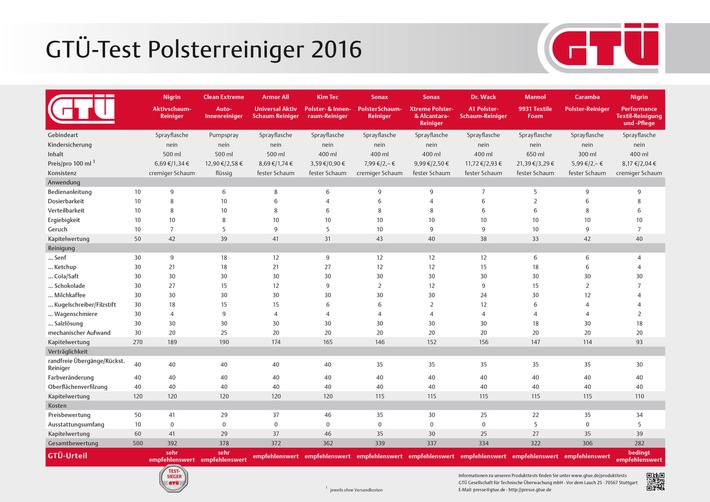 GTÜ testet Polsterreiniger fürs Auto: Klekse meist kein Klacks