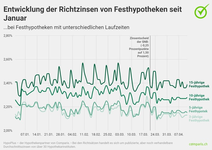 Medienmitteilung: Comparis-Hypothekenbarometer für das erste Quartal 2024