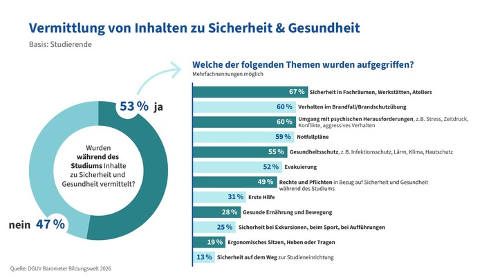 Vermittlung von Inhalten zu Sicherheit und Gesundheit bei Studierenden / Weiterer Text über ots und www.presseportal.de/nr/65320 / Die Verwendung dieses Bildes für redaktionelle Zwecke ist unter Beachtung aller mitgeteilten Nutzungsbedingungen zulässig und dann auch honorarfrei. Veröffentlichung ausschließlich mit Bildrechte-Hinweis.