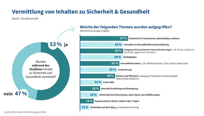Vermittlung von Inhalten zu Sicherheit und Gesundheit bei Studierenden / Weiterer Text über ots und www.presseportal.de/nr/65320 / Die Verwendung dieses Bildes für redaktionelle Zwecke ist unter Beachtung aller mitgeteilten Nutzungsbedingungen zulässig und dann auch honorarfrei. Veröffentlichung ausschließlich mit Bildrechte-Hinweis.